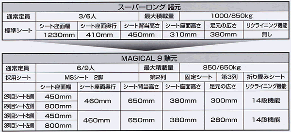 マジカル9諸元